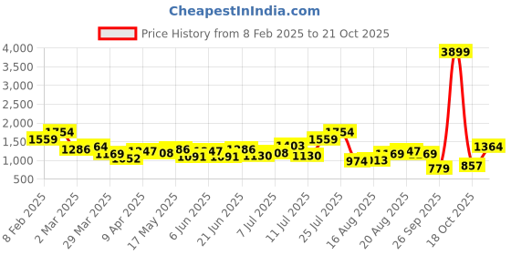 myntra.com House of Pataudi Leather Embellished Ethnic Mojaris house of pataudi Price History Graph from 8 Feb 2025 to 21 Oct 2025