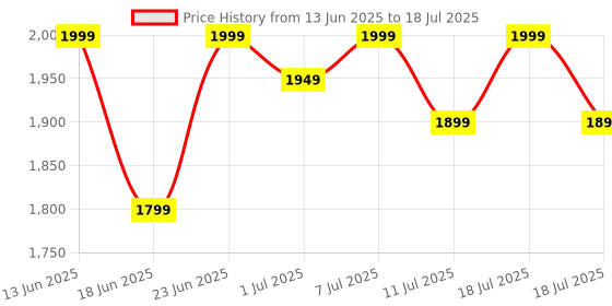 myntra.com House of Pataudi Leheriya Printed A-Line Kurta With Trouser & Dupatta house of pataudi Price History Graph from 13 Jun 2025 to 11 Jul 2025
