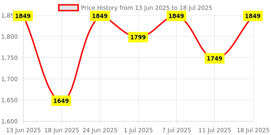 myntra.com House of Pataudi Leheriya Printed With Zari Work Straight Kurta With Trouser & Dupatta house of pataudi Price History Graph from 13 Jun 2025 to 18 Jul 2025