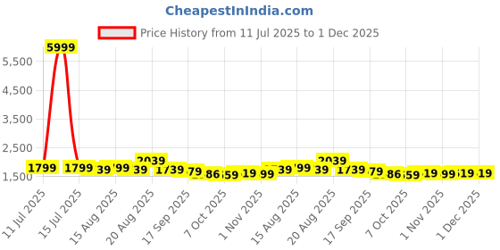 myntra.com House of Pataudi Leheriya Woven Design V Neck Kurta With Trousers & Dupatta house of pataudi Price History Graph from 11 Jul 2025 to 1 Dec 2025