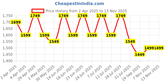myntra.com House of Pataudi Long Sleeves Straight Kurta With Trouser & Dupatta house of pataudi Price History Graph from 2 Apr 2025 to 12 Nov 2025