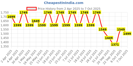 myntra.com House of Pataudi Long Sleeves Straight Kurta With Trouser & Dupatta house of pataudi Price History Graph from 2 Apr 2025 to 7 Oct 2025