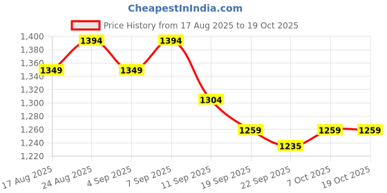 myntra.com House of Pataudi Mandarin Collar Knee Length Straight Kurta With Pyjama Set house of pataudi Price History Graph from 17 Aug 2025 to 18 Oct 2025