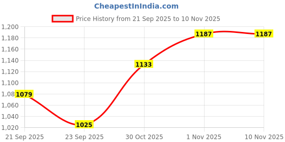 myntra.com House of Pataudi Mandarin Collar Pure Cotton Straight Kurta With Pyjama house of pataudi Price History Graph from 21 Sep 2025 to 9 Nov 2025