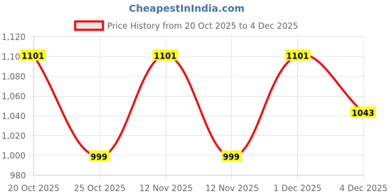 myntra.com House of Pataudi Mandarin Collar Stones Work Straight Kurta house of pataudi Price History Graph from 20 Oct 2025 to 4 Dec 2025