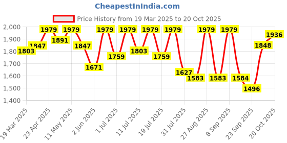 myntra.com House of Pataudi Mandarin Collar Straight Kurta & Trouser Set house of pataudi Price History Graph from 19 Mar 2025 to 20 Oct 2025