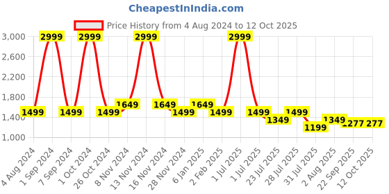 myntra.com House of Pataudi Mandarin Collar Straight Kurta With Pyjama house of pataudi Price History Graph from 4 Aug 2024 to 12 Oct 2025