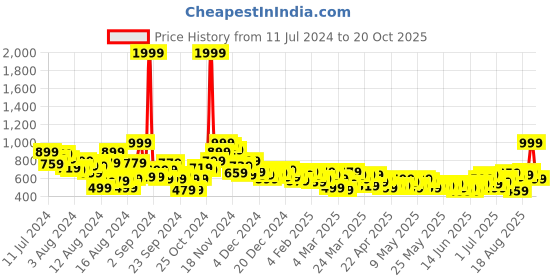 myntra.com House of Pataudi Mandarin Collar Striped Rozana Kurta house of pataudi Price History Graph from 11 Jul 2024 to 20 Oct 2025