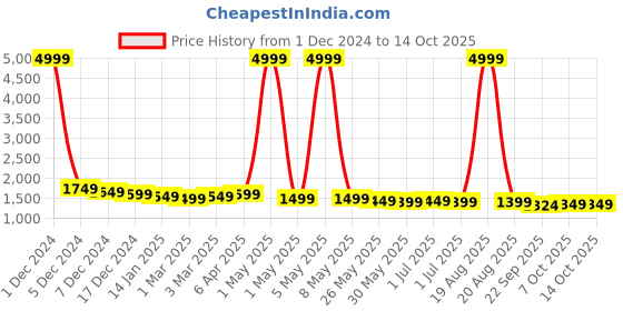 myntra.com House of Pataudi Mandarin Collar Three-Quarter Sleeves A-Line Kurta Set house of pataudi Price History Graph from 1 Dec 2024 to 13 Oct 2025