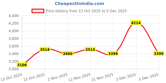 myntra.com House of Pataudi Mandarin Collar Velvet Tailored-Fit Jodhpuri Blazer house of pataudi Price History Graph from 13 Oct 2025 to 5 Dec 2025