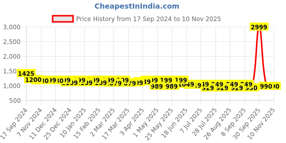 myntra.com House of Pataudi Maroon & Silver Woven Design Zari Silk Blend Saree house of pataudi Price History Graph from 17 Sep 2024 to 6 Nov 2025