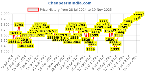 myntra.com House of Pataudi Men Black & Beige Woven Design Handcrafted Slip-Ons house of pataudi Price History Graph from 28 Jul 2024 to 18 Nov 2025