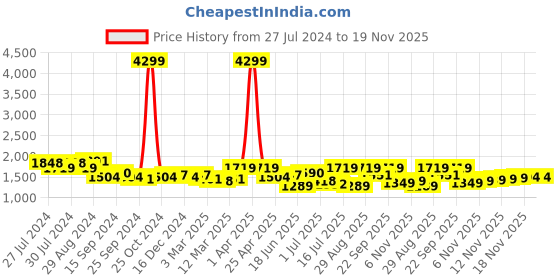 myntra.com House of Pataudi Men Black & Brown Leopard Print Handcrafted Tasselled Loafers house of pataudi Price History Graph from 27 Jul 2024 to 18 Nov 2025