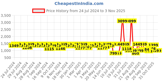 myntra.com House of Pataudi Men Black & Gold-Toned Embroidered Slip-On Sneakers house of pataudi Price History Graph from 24 Jul 2024 to 1 Nov 2025