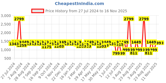 myntra.com House of Pataudi Men Black & Golden Ethnic Motifs Embroidered Mojaris house of pataudi Price History Graph from 27 Jul 2024 to 16 Nov 2025
