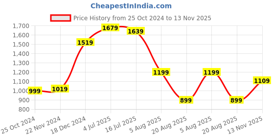 myntra.com House of Pataudi Men Black & Red Striped Handcrafted Sandals with Metallic Detail house of pataudi Price History Graph from 25 Oct 2024 to 13 Nov 2025