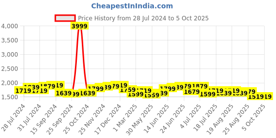 myntra.com House of Pataudi Men Black Geometric Textured Handcrafted Ethnic Clogs with Pouch house of pataudi Price History Graph from 28 Jul 2024 to 4 Oct 2025