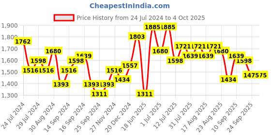 myntra.com House of Pataudi Men Black Handcrafted Leather Formal Loafers house of pataudi Price History Graph from 24 Jul 2024 to 4 Oct 2025