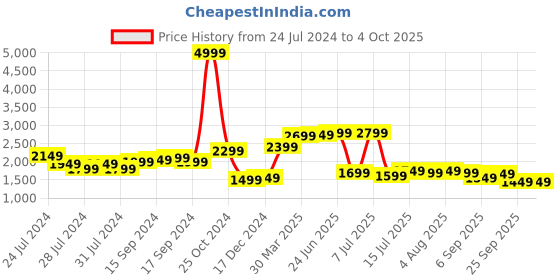 myntra.com House of Pataudi Men Black Handcrafted Perforated Leather Formal Brogues house of pataudi Price History Graph from 24 Jul 2024 to 4 Oct 2025
