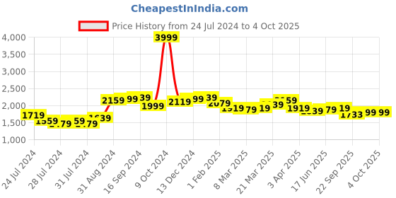 myntra.com House of Pataudi Men Black Handcrafted Solid Leather Formal Oxfords house of pataudi Price History Graph from 24 Jul 2024 to 4 Oct 2025