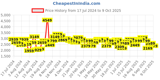 myntra.com House of Pataudi Men Black Printed Jashn Kurta Set With Jacket house of pataudi Price History Graph from 17 Jul 2024 to 9 Oct 2025
