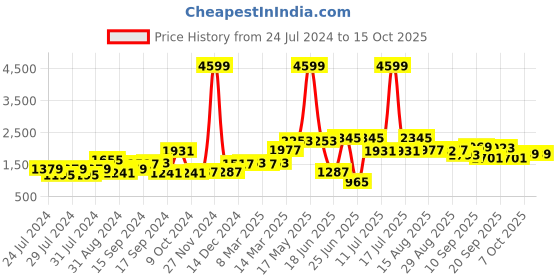 myntra.com House of Pataudi Men Black Solid Handcrafted Leather Formal Monk Shoes house of pataudi Price History Graph from 24 Jul 2024 to 4 Oct 2025