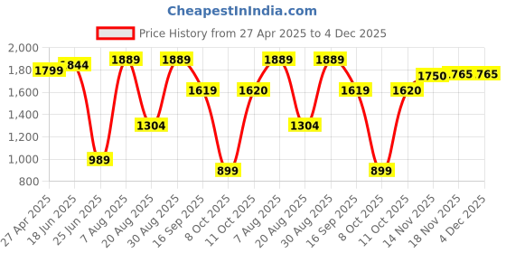myntra.com House of Pataudi Men Black Solid Leather Formal Slip-Ons house of pataudi Price History Graph from 27 Apr 2025 to 4 Dec 2025