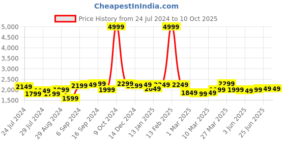 myntra.com House of Pataudi Men Black Solid Leather Handcrafted Formal Monk Shoes house of pataudi Price History Graph from 24 Jul 2024 to 4 Oct 2025