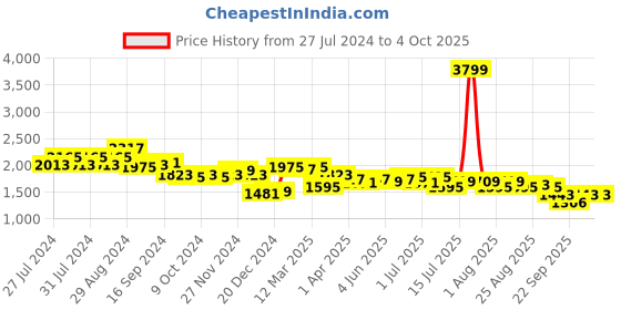 myntra.com House of Pataudi Men Black Solid Slip-On Shoes house of pataudi Price History Graph from 27 Jul 2024 to 4 Oct 2025