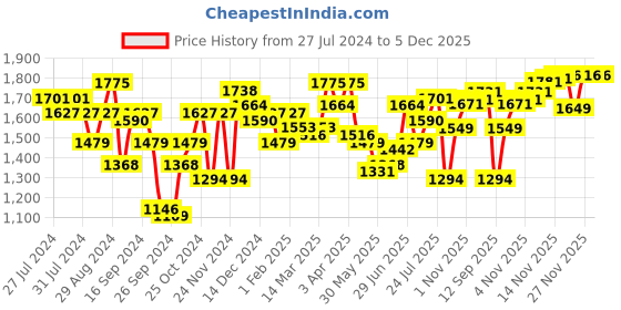 myntra.com House of Pataudi Men Black Textured & Glossy Finish Handcrafted Leather Mojaris house of pataudi Price History Graph from 27 Jul 2024 to 5 Dec 2025
