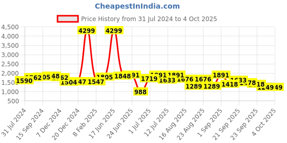 myntra.com House of Pataudi Men Black Textured Leather Handcrafted Formal Monk Shoes house of pataudi Price History Graph from 31 Jul 2024 to 4 Oct 2025