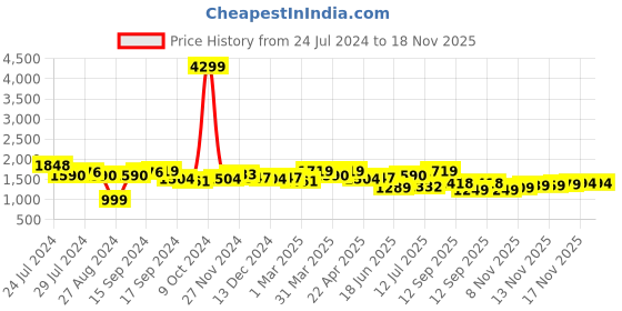 myntra.com House of Pataudi Men Black Textured Leather Handcrafted Formal Slip-Ons house of pataudi Price History Graph from 24 Jul 2024 to 18 Nov 2025