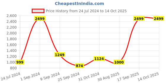 myntra.com House of Pataudi Men Blue & Gold-Toned Printed Jashn Nehru Jacket house of pataudi Price History Graph from 24 Jul 2024 to 13 Oct 2025