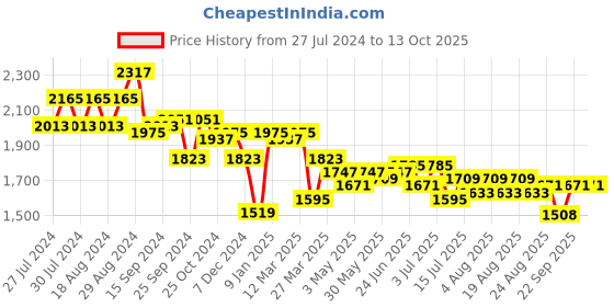 myntra.com House of Pataudi Men Brown Solid Slip-On Shoes house of pataudi Price History Graph from 27 Jul 2024 to 13 Oct 2025
