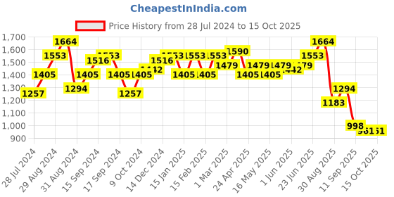 myntra.com House of Pataudi Men Buckled Formal Monk Shoes house of pataudi Price History Graph from 28 Jul 2024 to 14 Oct 2025