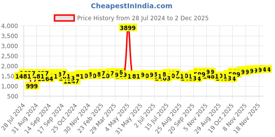 myntra.com House of Pataudi Men Buckled Formal Slip on Shoes house of pataudi Price History Graph from 28 Jul 2024 to 1 Dec 2025