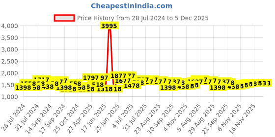 myntra.com House of Pataudi Men Buckled Slip-On Formal Loafers house of pataudi Price History Graph from 28 Jul 2024 to 5 Dec 2025