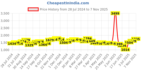 myntra.com House of Pataudi Men Burgundy Basketweave Handcrafted Tasselled Leather Loafers house of pataudi Price History Graph from 28 Jul 2024 to 7 Nov 2025