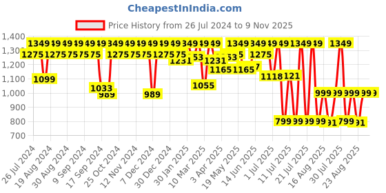 myntra.com House of Pataudi Men Burgundy Shoe-Style Sandals house of pataudi Price History Graph from 26 Jul 2024 to 9 Nov 2025