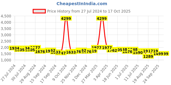 myntra.com House of Pataudi Men Burgundy Solid Handcrafted Formal Monk Shoes house of pataudi Price History Graph from 27 Jul 2024 to 4 Oct 2025