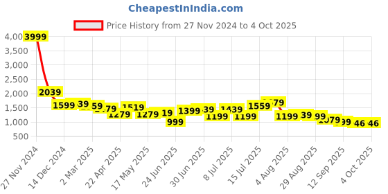 myntra.com House of Pataudi Men Burgundy Solid Handcrafted Leather Party Tasselled Loafers house of pataudi Price History Graph from 27 Nov 2024 to 4 Oct 2025
