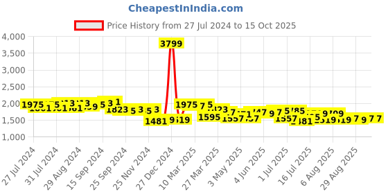 myntra.com House of Pataudi Men Burgundy Solid Handcrafted Mojaris with Pouch house of pataudi Price History Graph from 27 Jul 2024 to 15 Oct 2025