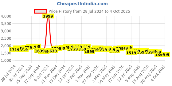 myntra.com House of Pataudi Men Burgundy Textured Ethnic Clogs house of pataudi Price History Graph from 28 Jul 2024 to 4 Oct 2025