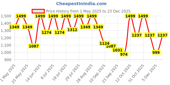 myntra.com House of Pataudi Men Casual Shoe Style Sandals house of pataudi Price History Graph from 1 May 2025 to 23 Dec 2025