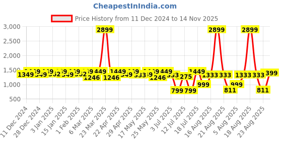 myntra.com House of Pataudi Men Casual Slip On Comfort Sandals house of pataudi Price History Graph from 11 Dec 2024 to 14 Nov 2025