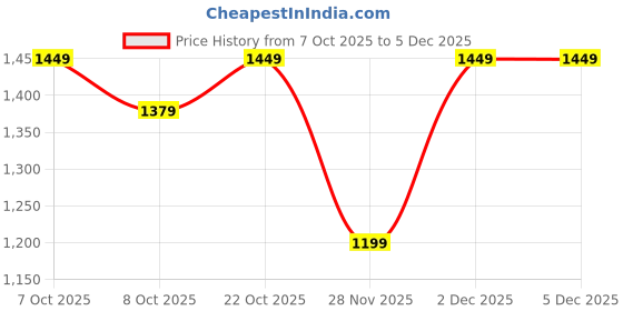myntra.com House Of Pataudi Men Casual Slip On Comfort Sandals house of pataudi Price History Graph from 7 Oct 2025 to 5 Dec 2025