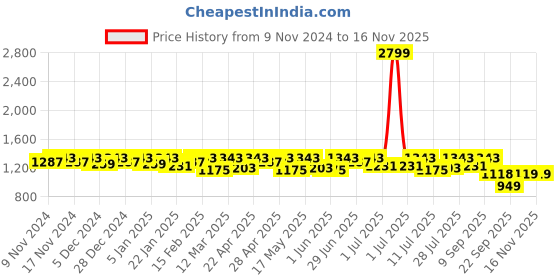 myntra.com House of Pataudi Men Casual Slip On Kolhapuris house of pataudi Price History Graph from 9 Nov 2024 to 15 Nov 2025