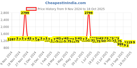 myntra.com House of Pataudi Men Casual Slip On Kolhapuris house of pataudi Price History Graph from 9 Nov 2024 to 18 Oct 2025