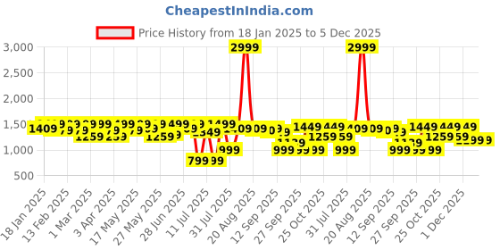 myntra.com House of Pataudi Men Casual Slip On Lightweight Majoris house of pataudi Price History Graph from 18 Jan 2025 to 5 Dec 2025