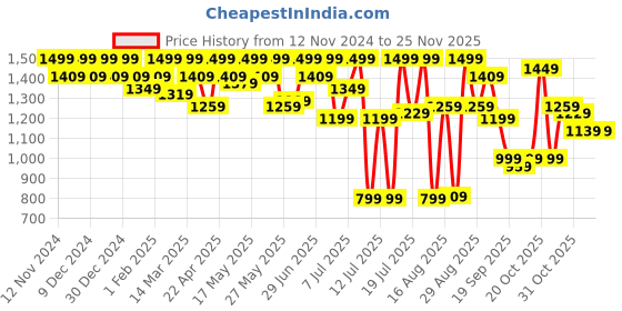 myntra.com House of Pataudi Men Casual Slip On Lightweight Mojaris house of pataudi Price History Graph from 12 Nov 2024 to 24 Nov 2025